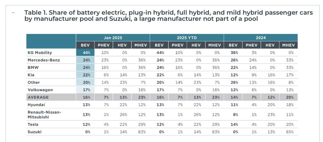 Pool Tesla anti multe UE: ecco perché può non bastare
Difficoltà per Tesla, le cui vendite in Europa sono precipitate: quindi, il pool con la Casa di Musk rischia di non essere sufficiente a evitare le sanzioni.
Siccome Tesla è meno green, in quanto vende meno auto elettriche in Europa, allora il pool con la Casa di Musk rischia di non essere sufficiente a evitare le sanzioni. Meccanismo prevede che i costruttori più inquinanti possano acquistare crediti di CO2 da marchi più virtuosi, in modo da compensare le maggiori emissioni medie dei loro veicoli e rientrare negli standard europei, evitando le sanzioni. Per capirci di più, andiamo per gradi.
Primo passo: la regola del Green Deal 2019
Se le Case superano un certo limite di CO2 nelle vendite 2025, subiscono multe per un totale di 16 miliardi nel 2026: è la regola del Green Deal 2019, sino al bando termico e alle emissioni zero 2035. Se l’emendamento von der Leyen sarà approvato, i costruttori avranno tempo fino al 2027 per conformarsi agli obiettivi di riduzione della CO2 fissati per il 2025, senza correre il rischio di vedersi sanzionate quest’anno in caso di inadempienza.
Al termine del secondo incontro del dialogo strategico sul futuro dell’industria automobilistica, ieri a Bruxelles, von der Leyen ha anticipato i contenuti più importanti del Piano d’azione sulle auto che sarà presentato domani, 5 marzo. Per von der Leyen, “abbiamo bisogno di prevedibilità ed equità per i pionieri, coloro che hanno fatto i compiti a casa con successo. Ciò significa che dobbiamo attenerci agli obiettivi concordati. Dall’altro, dobbiamo ascoltare le voci degli stakeholder che chiedono più pragmatismo in questi tempi difficili”.
In sostanza, la Commissione proporrà un emendamento al regolamento sugli standard di CO2, che dovrà poi essere approvato dal Parlamento e dal Consiglio.
Polemiche alle stelle
Bruxelles mira a “equilibrio” e “flessibilità”, ma l’organizzazione ambientalista Transport & Environment (TE) dice che trattasi di “un regalo senza precedenti all’industria automobilistica”. L’attuale obiettivo di CO2 per il 2025 a livello UU (93,6 grammi di CO2/km in media, -15% rispetto alla baseline del 2021) è ampiamente alla portata delle società europee. Invece, modificando la finestra di conformità a tre anni, i costruttori saranno meno pressati. Risultato: auto elettriche più care, Cina che trionfa. Questa la tesi della lobby verde. Che anzi vuole imporre il tutto elettrico alle flotte.
Tesla in ribasso
Per l’attesa della nuova Model Y, le vendite in Europa di Tesla sono precipitate del 50% a gennaio 2025 rispetto allo stesso mese del 2024. Tra le cause, forse l’ondata di reazioni negative dei consumatori alle posizioni politiche di ultra destra di Elon Musk. Consegnando meno auto, l’azienda USA rischia di veder calare i suoi introiti derivanti dal pooling. Dolori per tutti, inclusi Stellantis, Toyota e Ford che pare possano comprare crediti verdi dal costruttore di Austin. Alla fine, tutti nei guai. Lo dice l’analisi dell’organizzazione indipendente ICCT (International Council on Clean Transportation): il pool di Tesla sta sforando il target 2025 sulle emissioni.
Report ICCT
La quota media di elettriche tra le nuove immatricolazioni totali in Europa era del 16% a gennaio 2025, in leggero calo rispetto al 17% di dicembre 2024. Il pool di produttori KG Mobility aveva la quota BEV più alta (44%), seguito da Mercedes-Benz e BMW (ciascuna 24%), Kia (22%) e Volkswagen (17%). La quota BEV di Kia del 22% è aumentata di 8 punti percentuali rispetto al mese precedente, dicembre 2024. Dopo aver aggiunto i marchi Smart, Volvo e Polestar, la quota BEV del pool di produttori Mercedes-Benz è aumentata di 6 punti percentuali rispetto al mese precedente, al 24% a gennaio 2025. Mentre i pool Hyundai (13%), Renault-Nissan-Mitsubishi (13%) e Tesla (12%) sono rimasti indietro nelle vendite BEV, le loro quote di ibridi (HEV), rispettivamente al 22%, 26% e 22%, erano ben al di sopra della media del 13% per i pool di produttori europei. Suzuki ha dominato con la sua quota dell'83% di ibridi leggeri (MHEV), seguita da Mercedes-Benz e BMW, ciascuna con il 36%. La quota di ibridi plug-in (PHEV) nelle nuove immatricolazioni in Europa era del 7% a gennaio 2025, la stessa della media per l'intero anno 2024.
Anidride carbonica: ecco il punto
Le emissioni medie di anidride carbonica (inclusi i crediti di conformità) tra i pool di produttori sono diminuite sostanzialmente nel primo mese dell'anno a 103 g CO2/km, in calo rispetto alla media di 107 g CO2/km nel 2024. KG Mobility, BMW e Kia sono finora conformi ai loro obiettivi stimati per il 2025, mentre Volkswagen (17 g CO2/km in più) e Suzuki (13 g CO2/km in più) sono le più lontane dal raggiungimento dei loro obiettivi. I pool di produttori sono ora a soli 10 g CO2/km dall'obiettivo medio di 93 g CO2/km per il 2025. Considerando i singoli marchi di automobili con quote di mercato di almeno l'1%, a parte Tesla, Volvo ha avuto la maggiore conformità eccessiva a 35 g CO2/km al di sotto del suo obiettivo per il 2025, quando si proietta l'obiettivo a livello di marchio; è stata seguita da Cupra, che era 15 g CO2/km al di sotto del suo obiettivo a livello di marchio. Audi, Ford e Mercedes-Benz sono attualmente i marchi più lontani dagli obiettivi previsti per il 2025, rispettivamente con 35, 28 e 27 g di CO2/km in più.