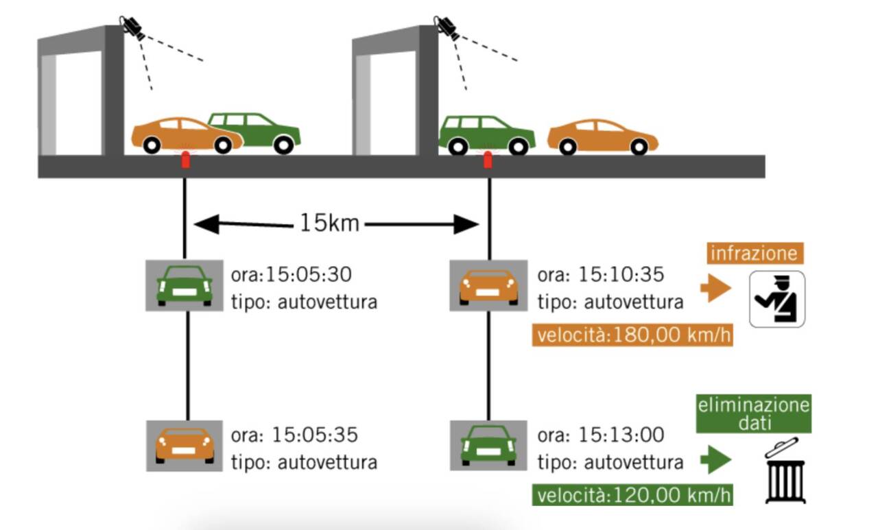 Dal 7 marzo sarà attivo su 26 tratte autostradali il nuovo Tutor 3.0.