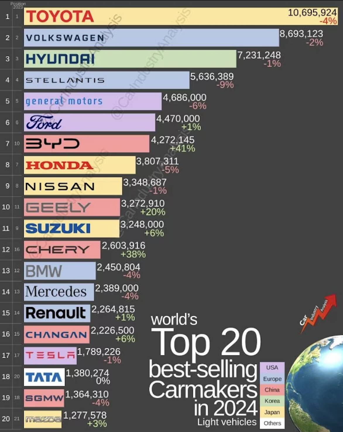 Ecco la top ten planetaria dei costruttori auto, con varie sorprese, che arrivano specie dalla Cina.