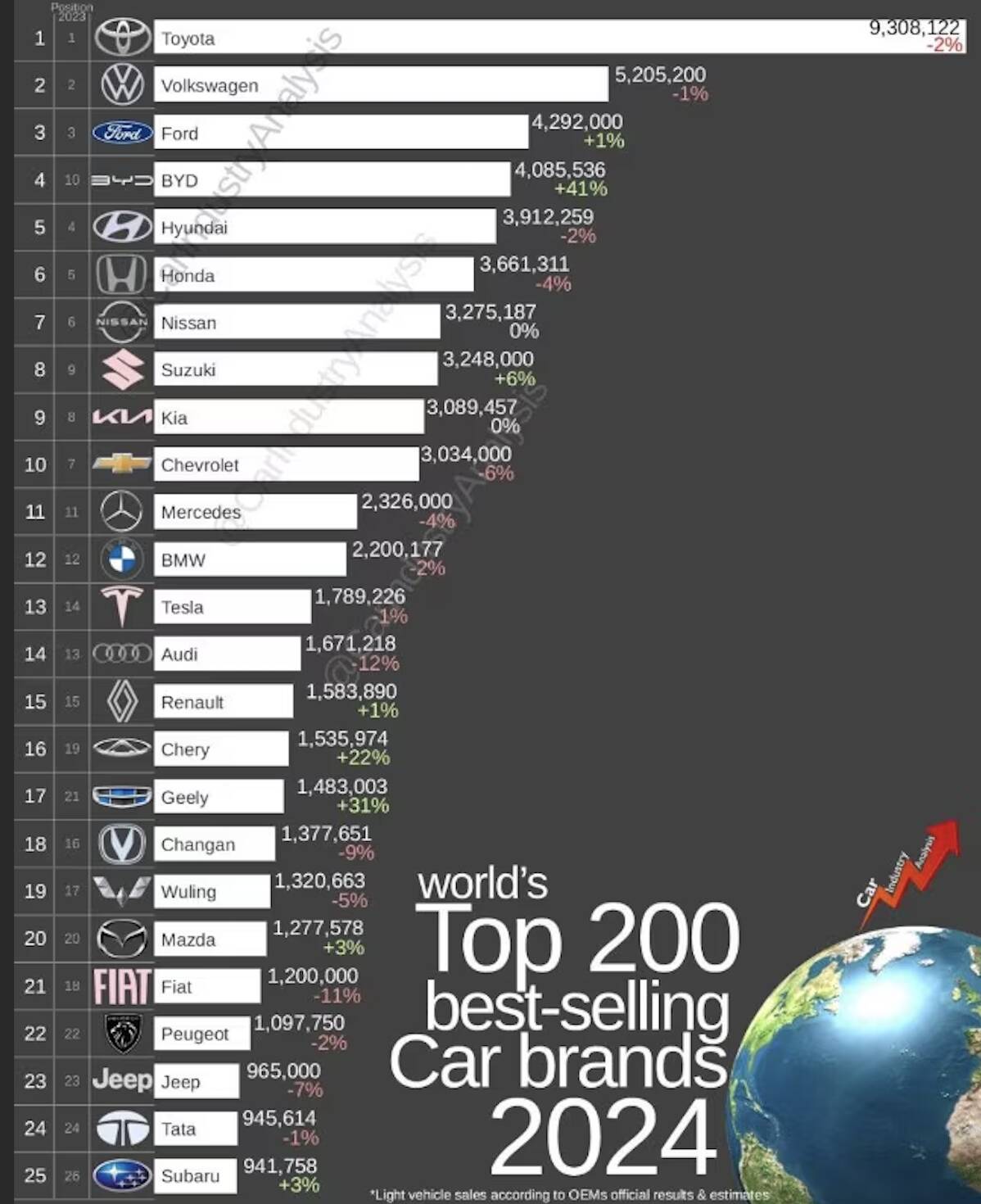 Ecco la top ten planetaria dei costruttori auto, con varie sorprese, che arrivano specie dalla Cina.