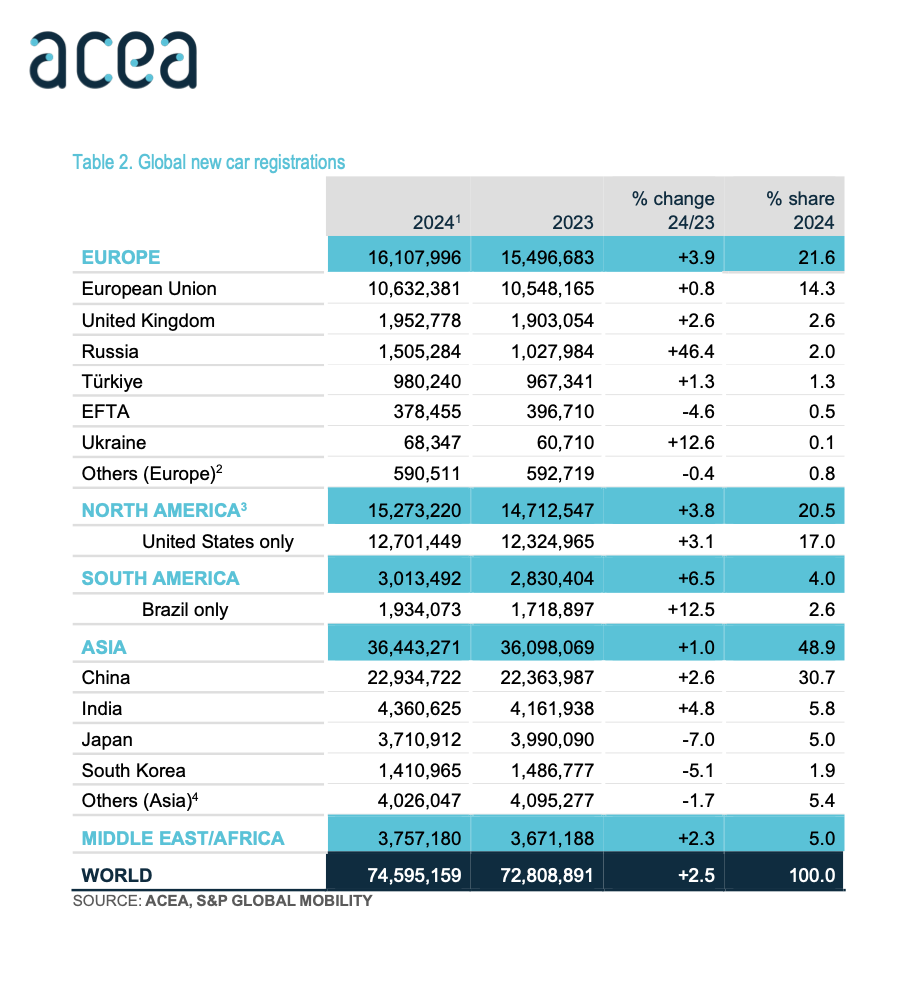 Report Acea, la lobby dei costruttori auto in Europa, sulla produzione e sulla vendita planetaria di macchine.