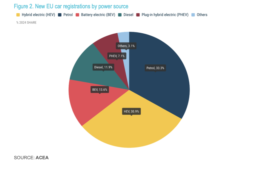 Report Acea, la lobby dei costruttori auto in Europa, sulla produzione e sulla vendita planetaria di macchine.