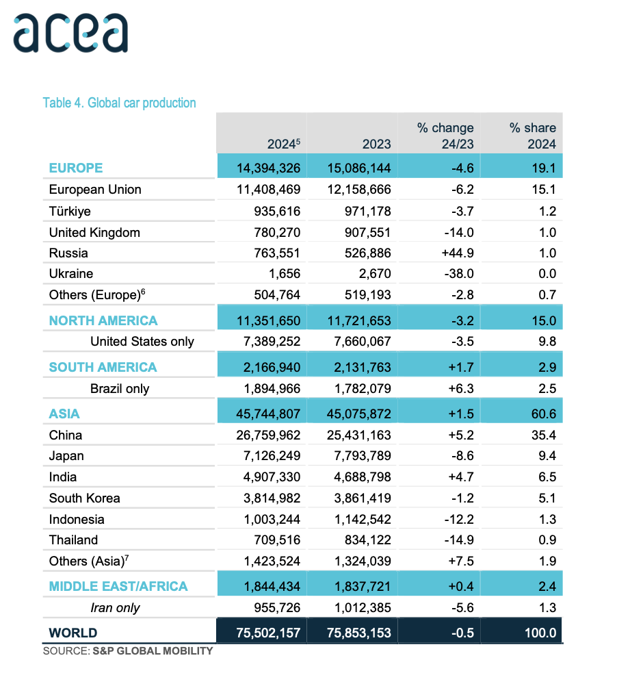 Report Acea, la lobby dei costruttori auto in Europa, sulla produzione e sulla vendita planetaria di macchine.