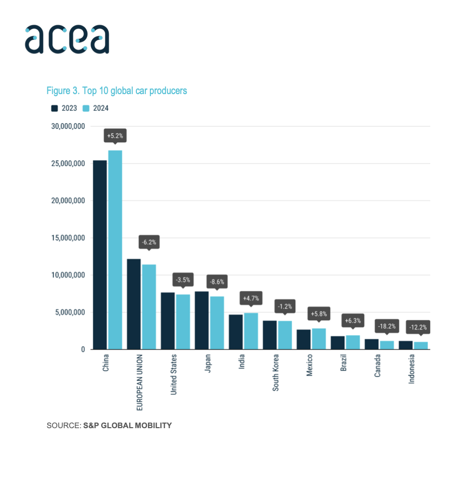 Report Acea, la lobby dei costruttori auto in Europa, sulla produzione e sulla vendita planetaria di macchine.