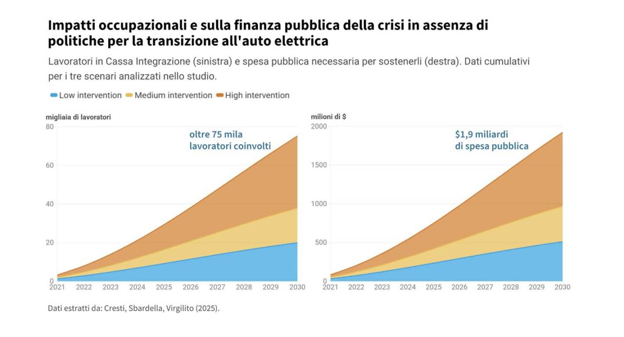 Ritorno all’auto termica stoppando il Green Deal? T&E punta ancora sull’elettrico