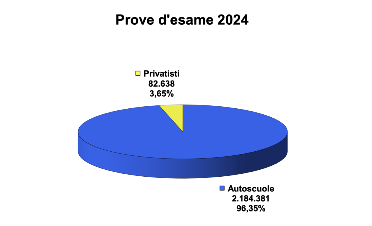 Esami patenti 2024 boom