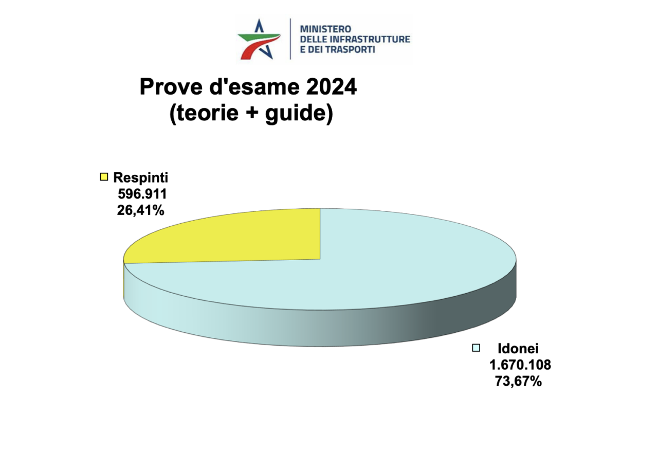 Esami patenti 2024 boom