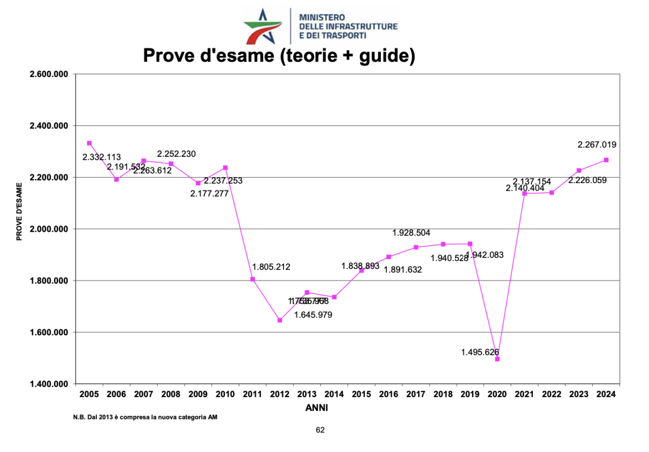 Esami patenti 2024 boom: sorpresa bocciati