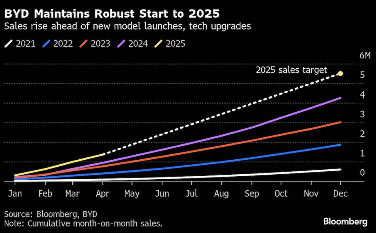 vendite byd 2025