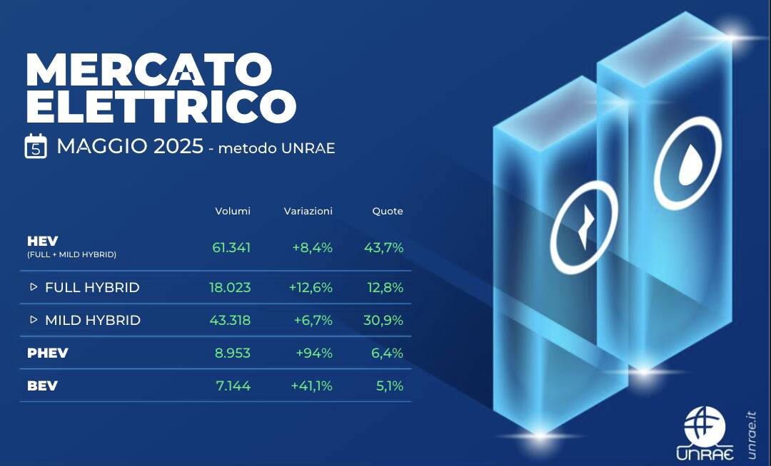 Mercato auto Italia a maggio 2025