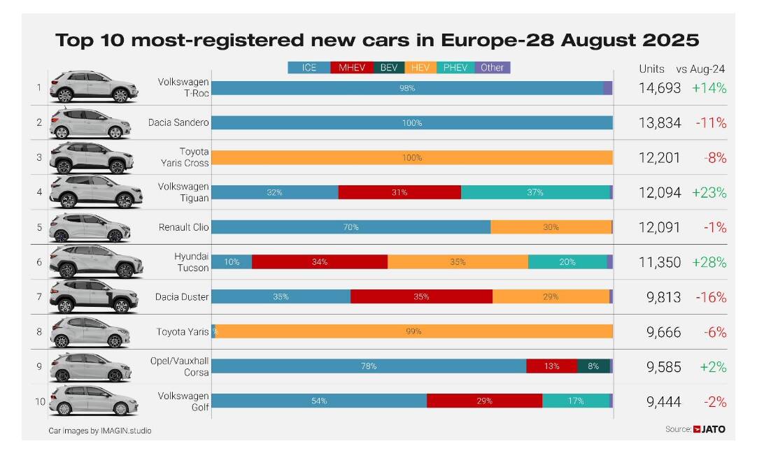 Classifiche auto in Europa ad agosto 2025
