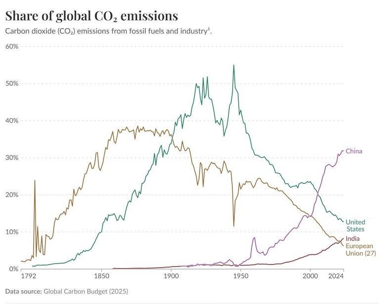 emissioni co2 mondo