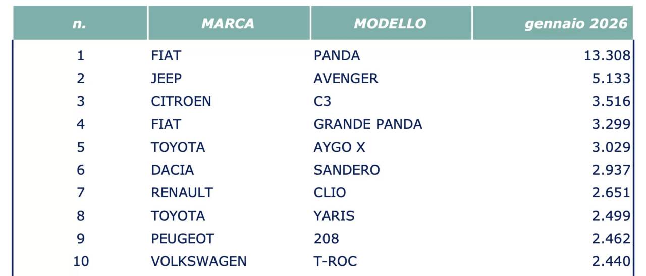 Vendite Automotive Italia Gennaio 2026